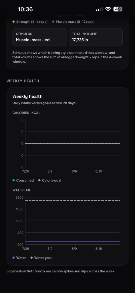 Weekly health charts for calories and water versus goals